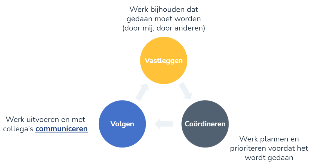 asana-werk-coordineren asana-werk-coordineren